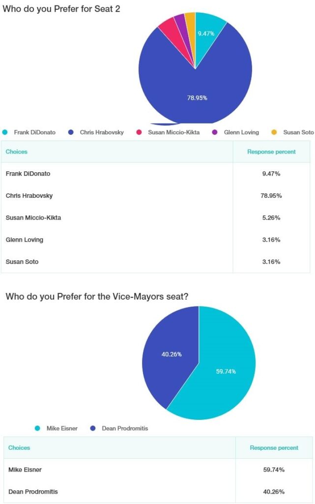 survey results